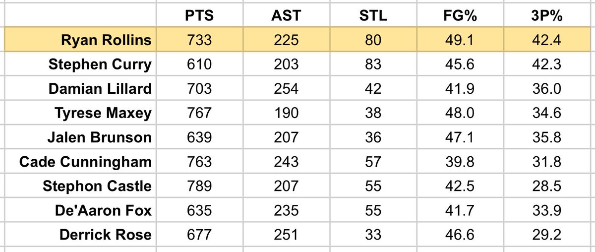 nathanmarzion's tweet image. Players in their first 1500 career minutes
(Rollins is currently at 1499)