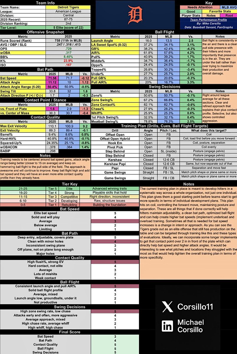 Dropping a new Team Hitting Performance Profile🔥‼️

A full look at swing decisions, bat speed, contact quality, bat path &amp; ball flight across an entire lineup. 

Built to show a team’s offensive identity and where the biggest gains live,👀✅

#DetroitTigers