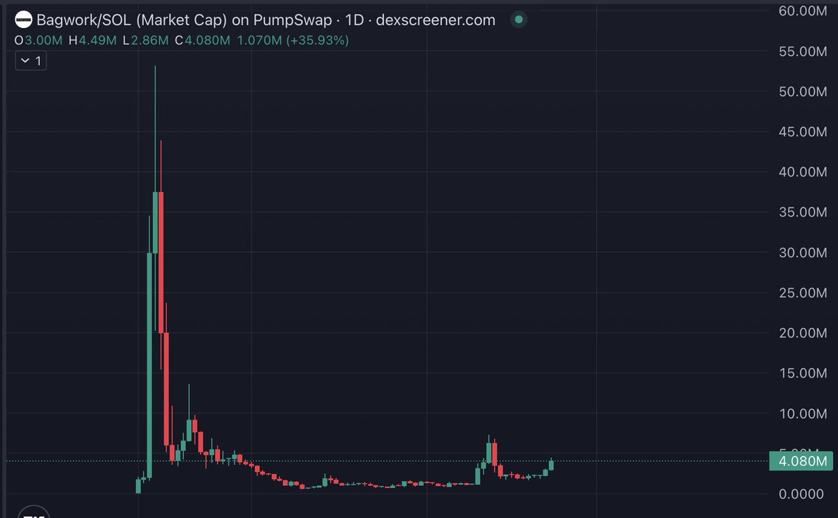 AlphaBlockAI's tweet image. $BAGWORK has been heating up recently

@AlphaWhalesX spotted smart whales entering at just $135k and our algo tagged it with an 8/10 hotness score

From there it exploded all the way to $53.16m

A clean 394x run straight off the alert

One move like this is all it takes
