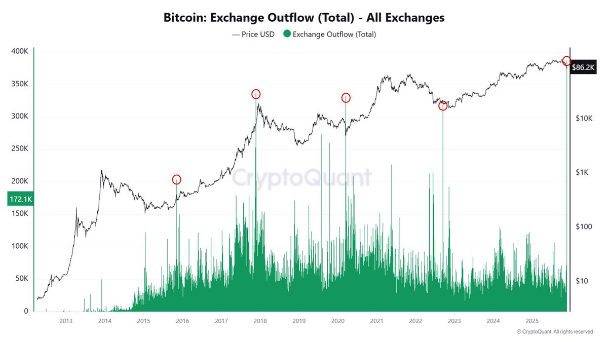 GordonGekko's tweet image. Largest exchange outflows EVER. 

You have no idea what’s to come. 

The believers and those who stayed BULLISH will be rewarded heavily. 

Do you understand?