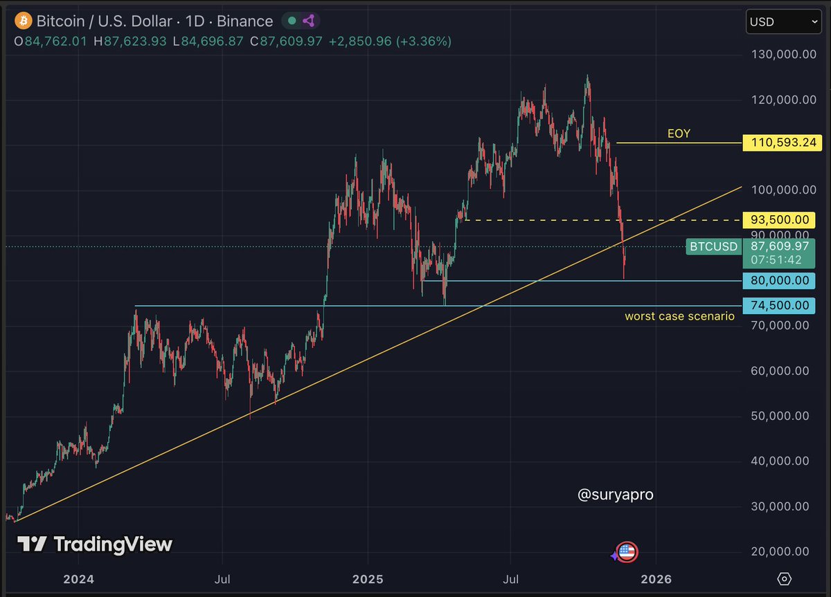 suryapro's tweet image. $BTC has now pulled back into the strongest support zone on my chart.

Sitting between 80K and 94.5K with a worst-case extension toward 74.5K, which still aligns with the broader macro roadmap. 

The multi-asset view remains intact: stress into mid-December, a pivot window by…