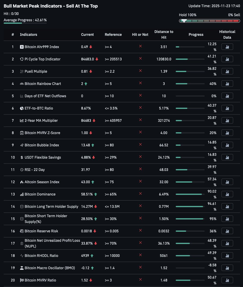On CoinGlass, we have this list of 30 indicators that are supposed to serve as a guide for retail investors on when those peak Bitcoin values will hit, but I think they're subjective metrics based solely on old historical data from the extreme cycles of 2017 and 2021. The list