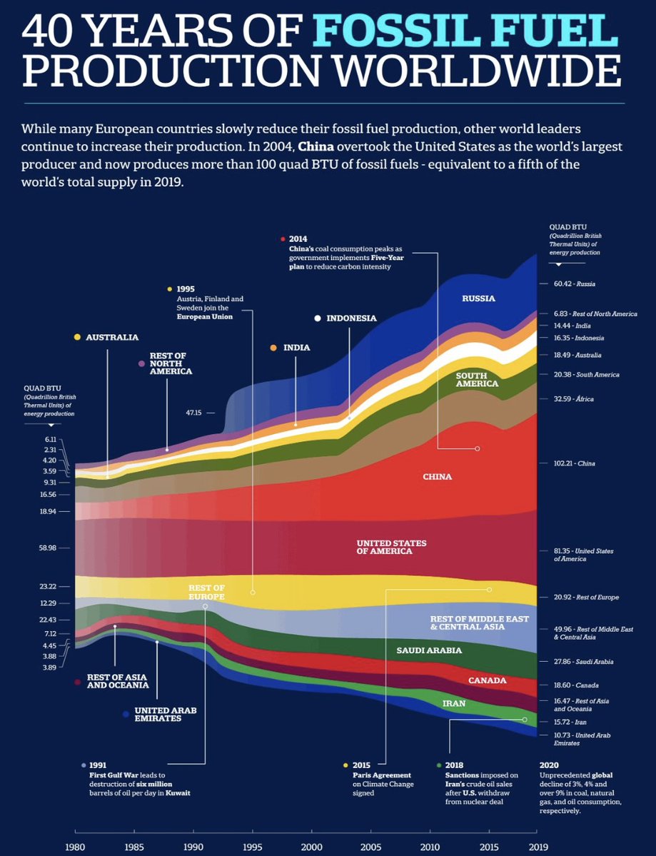 jackprandelli's tweet image. For 40 years we heard fossil fuels were dying.

The data shows the opposite.

#China now produces 100+ quad BTUs  the largest fossil output ever recorded by any nation.

The U.S. is at 81 quad BTUs, near historic highs despite record renewable spending.

#Fossil production has…