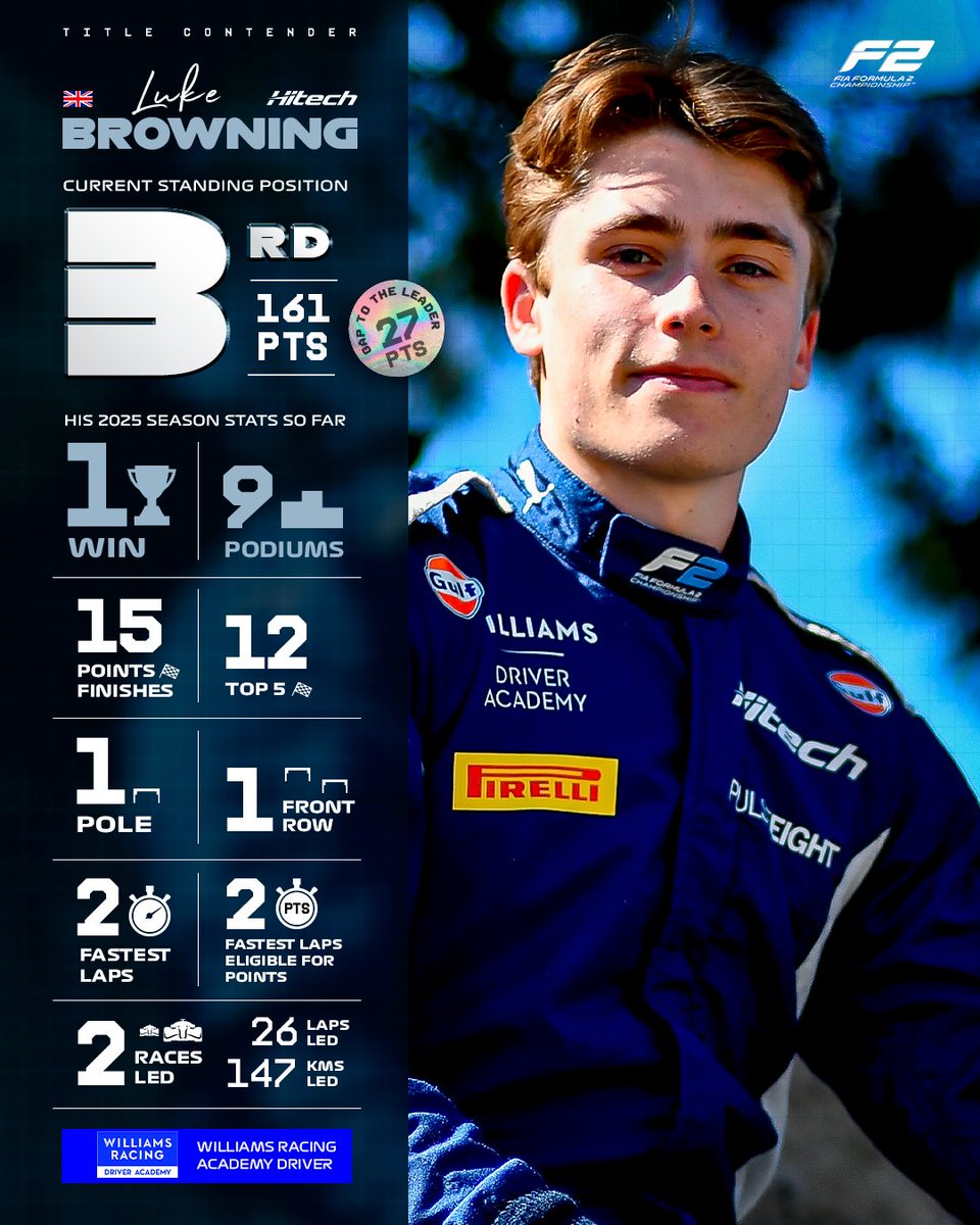 Formula2's tweet image. In the hunt...

Luke Browning is 27 points off the top with two rounds to go and a title up for grabs 🏆👀

#F2 #RoadToF1