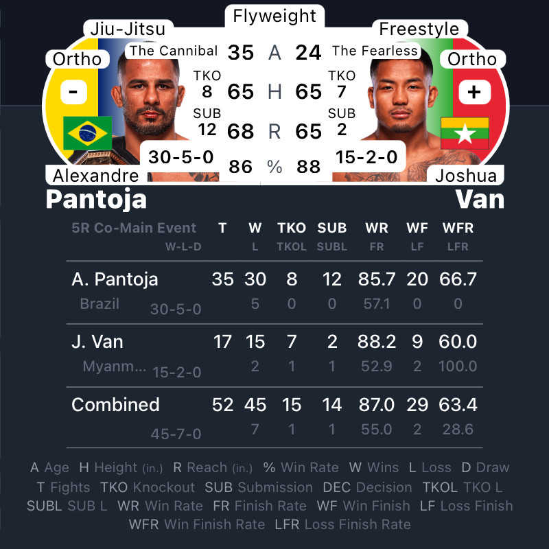 MrNiceGuysDude's tweet photo. #UFC323 | #MMA #MMATwitter
@ufc at @TMobileArena Co-Main Event
Alexandre Pantoja vs Joshua Van
@Pantojamma vs @JoshuaVanBT https://t.co/DBzLkbg7Xy