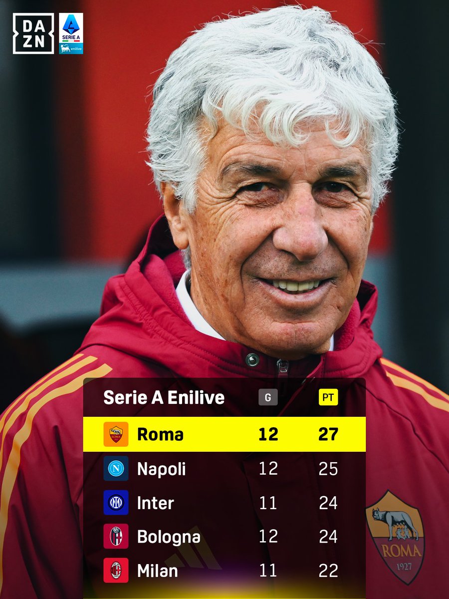 Gasperini vola in vetta 🟡🔴
La Roma vince e torna al 1º posto 🥇
#CremoneseRoma finisce 1️⃣➖3️⃣

#SerieAEnilive #DAZN