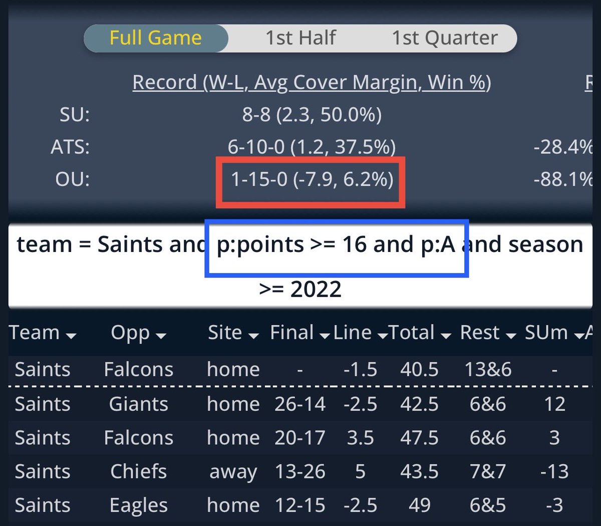 _____Sportspig's tweet image. Give a like n follow (free)
-----------------------------------
🦃 Sunday, November 23🦃
                 
NFL 🏈
Atlanta Falcons ⭕️⬇️40.5
N O Saints -1.5

Atl 1-3⬇️A YTD
NO 0-6⬇️L6

Simplicity of SDQL shows Saints off RG scoring 16pts or more 1-15 UN S/22
      #SDQL 🔐 #THECODE