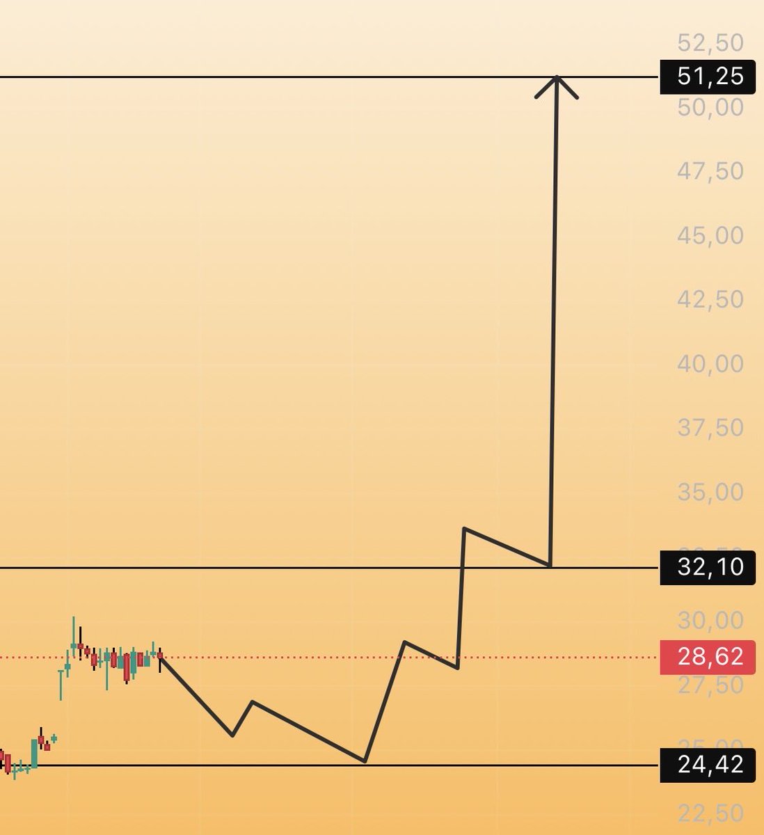 SosyalBela34's tweet image. #LMKDC 

Bu hisse tekrar 24lere gelirmi?
Kesin konuşmak yakışmaz.

Gelmedende hareketine başlayabilir.
Lakin 24’lere gelirse ben şansımı denerim elbette o günkü durumada bakılır.

Hisseye gitme! O sana geliyorsa gelsin!

Peki gelmezse? Yatırımcısına anasının ak sütü gibi helal