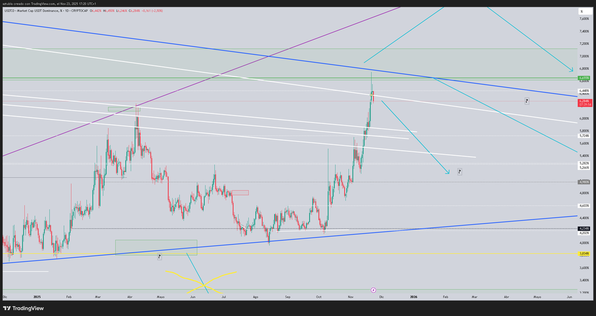 EX_IT_Trading's tweet image. #USDT.D Diario #USDT #Dominancia #Criptomonedas