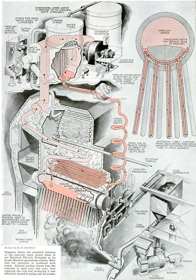 DJSnM's tweet image. I see a few people asking whether there&apos;s a better way to generate power from fission or fusion than boiling water to spin turbines.
There is, but it&apos;s not what you think.
You can use the heat to boil Mercury and use that to run turbines. The higher temperatures means higher…