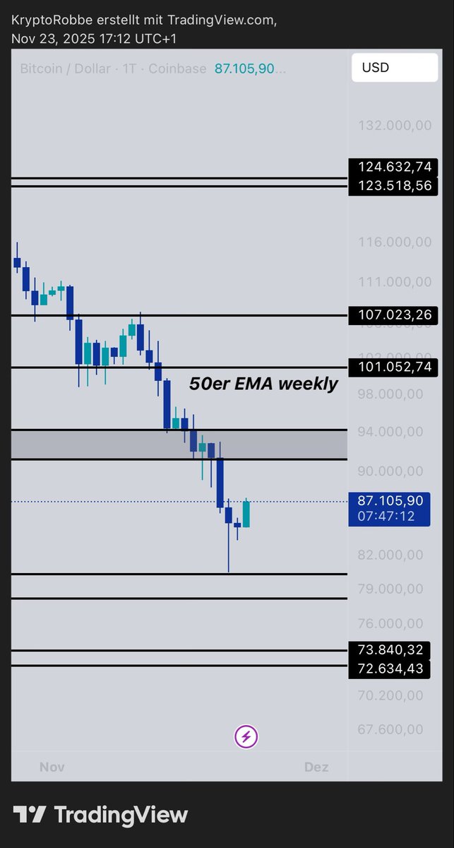 KryptoRobbe's tweet image. Bitcoin konnte heute etwas an Wert zulegen.
Mal schauen, ob dieser Anstieg zu Wochenbeginn direkt wieder abverkauft wird oder ob wir weiter steigen…