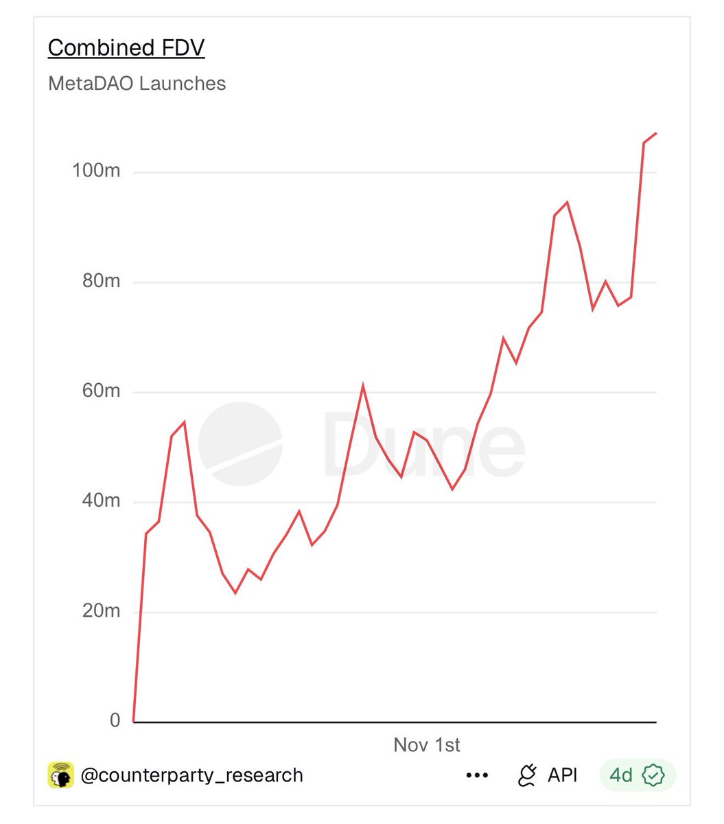 Chart showing combined FDV of MetaDAO launches rising from 0 to over 100 million