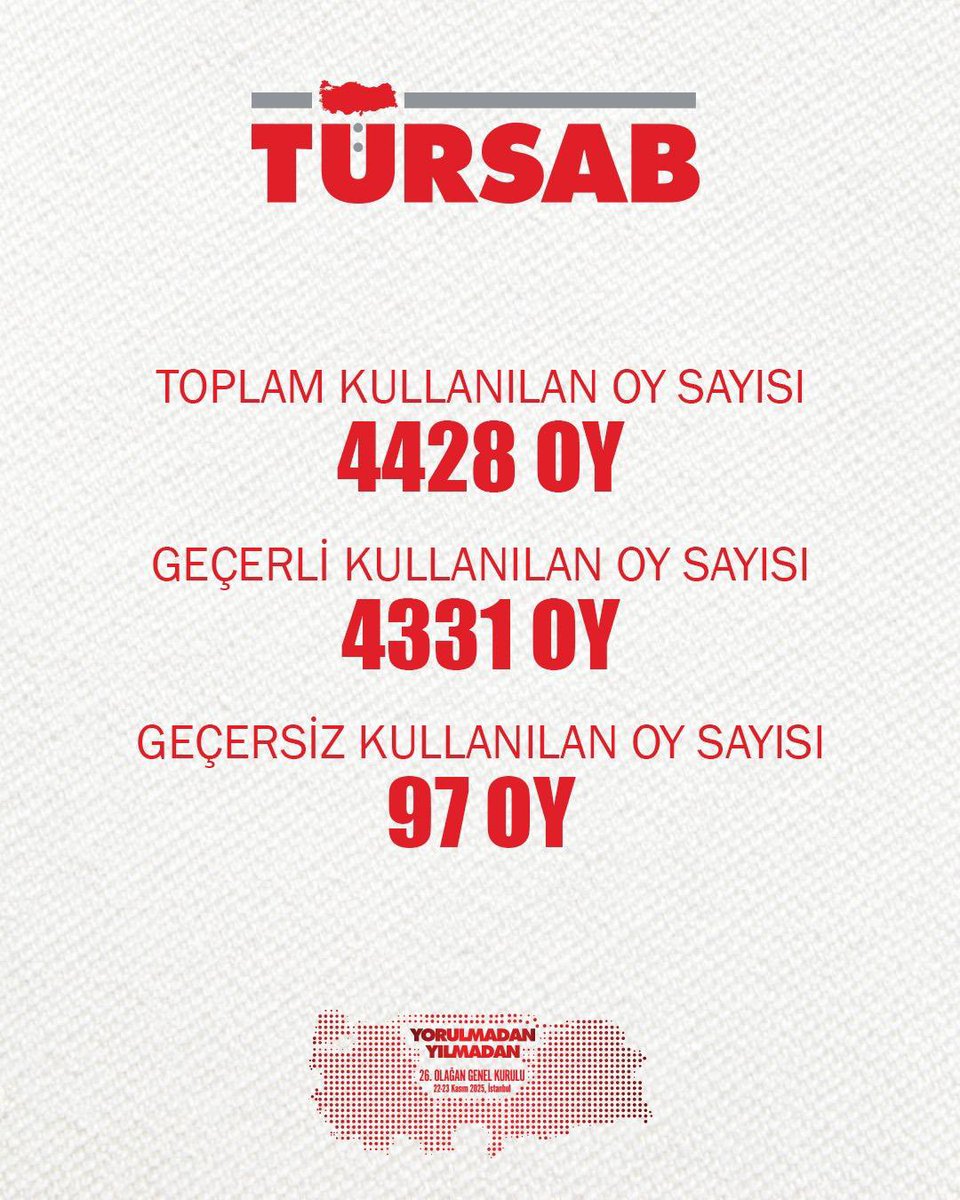 TÜRSAB 26’ncı Olağan Genel Kurulu, 22–23 Kasım 2025 tarihlerinde İstanbul WOW Hotel Convention Center’da gerçekleştirilen seçimlerle tamamlandı. Üyelerin yoğun katılımıyla gerçekleşen genel kurulda, dört başkan adayının yarıştığı seçimlerde toplam 4.428 seyahat acentası