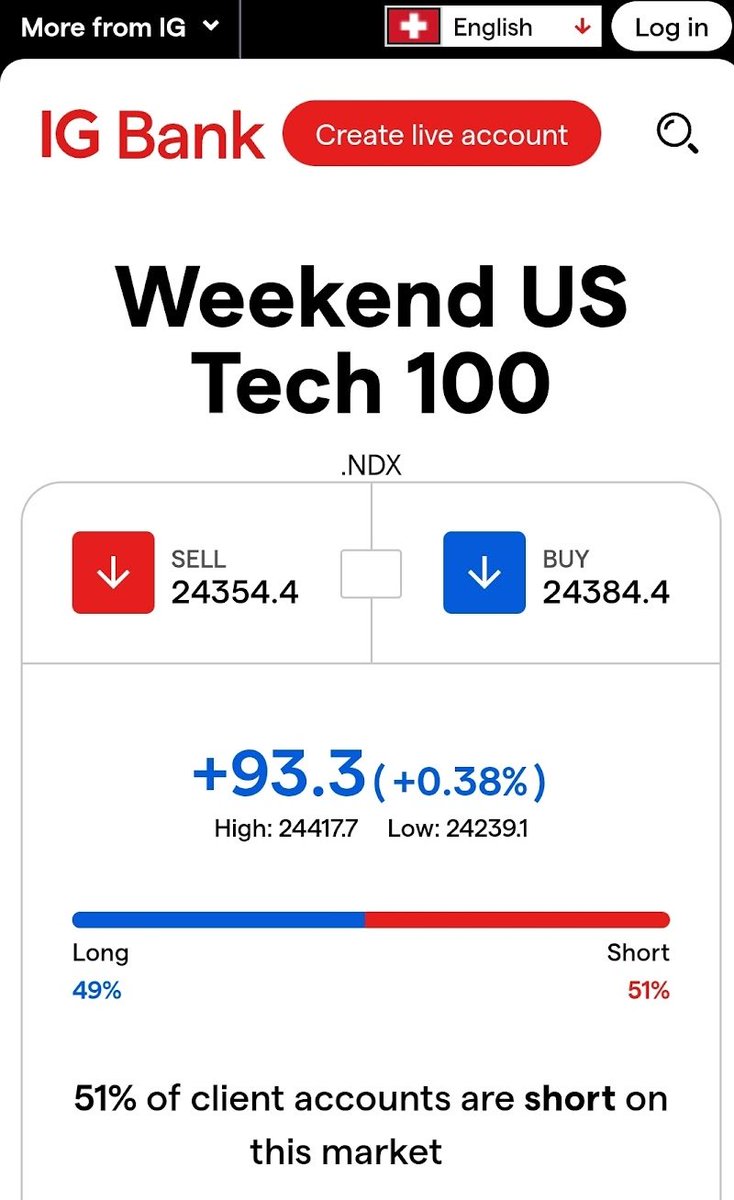 GoldGrumpGranpa's tweet image. Slight optimism in the weekend markets, approximated by IG’s Tech 100, #BTC and #PAXG, the #gold-backed crypto. 😌