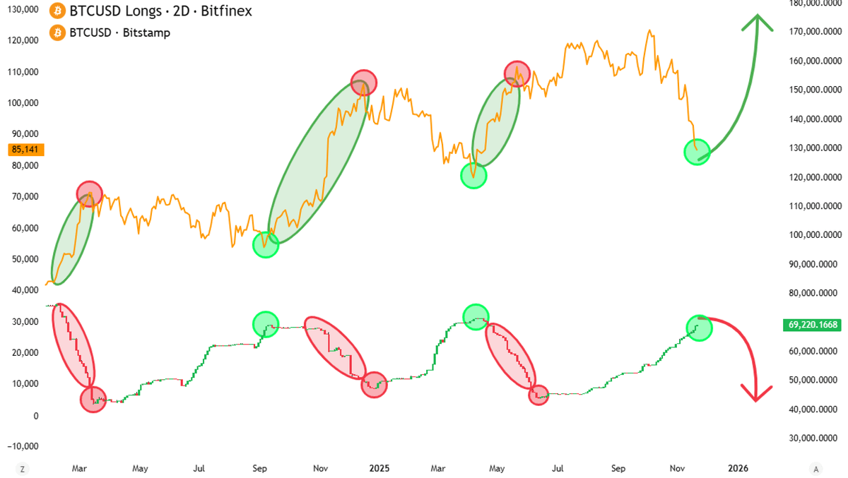 DeFiTracer's tweet image. $BTC

Bull Run is not canceled.

Whales accumulating positions.

You are not bullish enough...