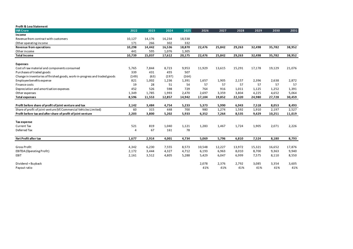 tusharika_agg's tweet image. Built a 3-statement DCF model for Eicher Motors Ltd.

Fair value estimate from the model: ₹8,045/share.

Disclaimer: Not investment advice. Not SEBI-registered.
For research &amp;amp; educational use only.

#Finance #EicherMotors #DCF #Valuation #EquityResearch