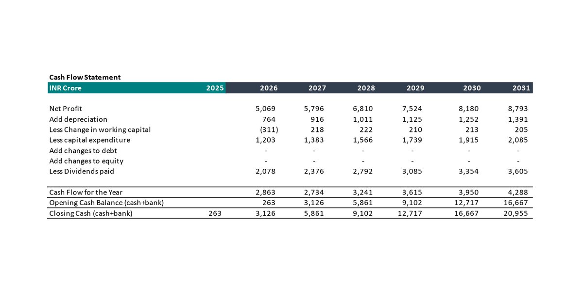 tusharika_agg's tweet image. Built a 3-statement DCF model for Eicher Motors Ltd.

Fair value estimate from the model: ₹8,045/share.

Disclaimer: Not investment advice. Not SEBI-registered.
For research &amp;amp; educational use only.

#Finance #EicherMotors #DCF #Valuation #EquityResearch