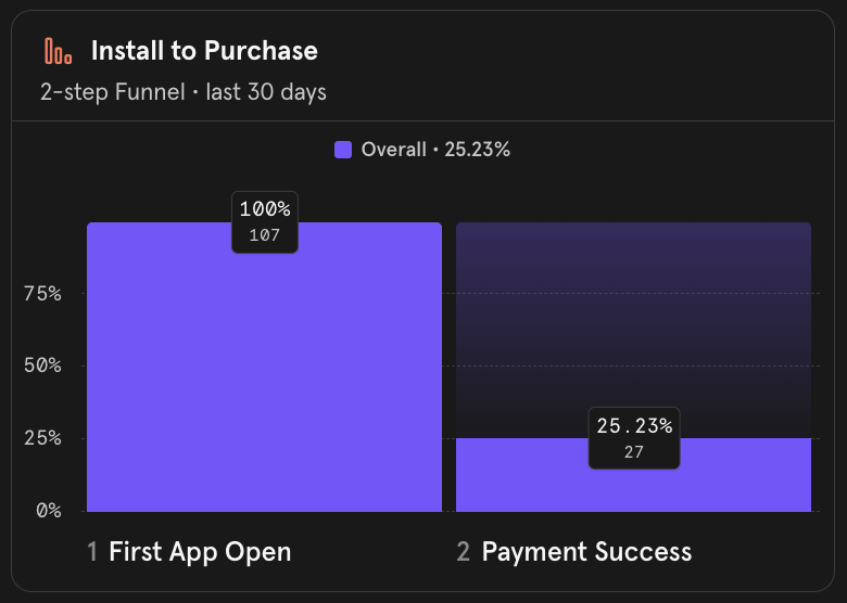 drxddy's tweet photo. 1/4 of people who download my app, pay for it. https://t.co/ajAMgWpLOY