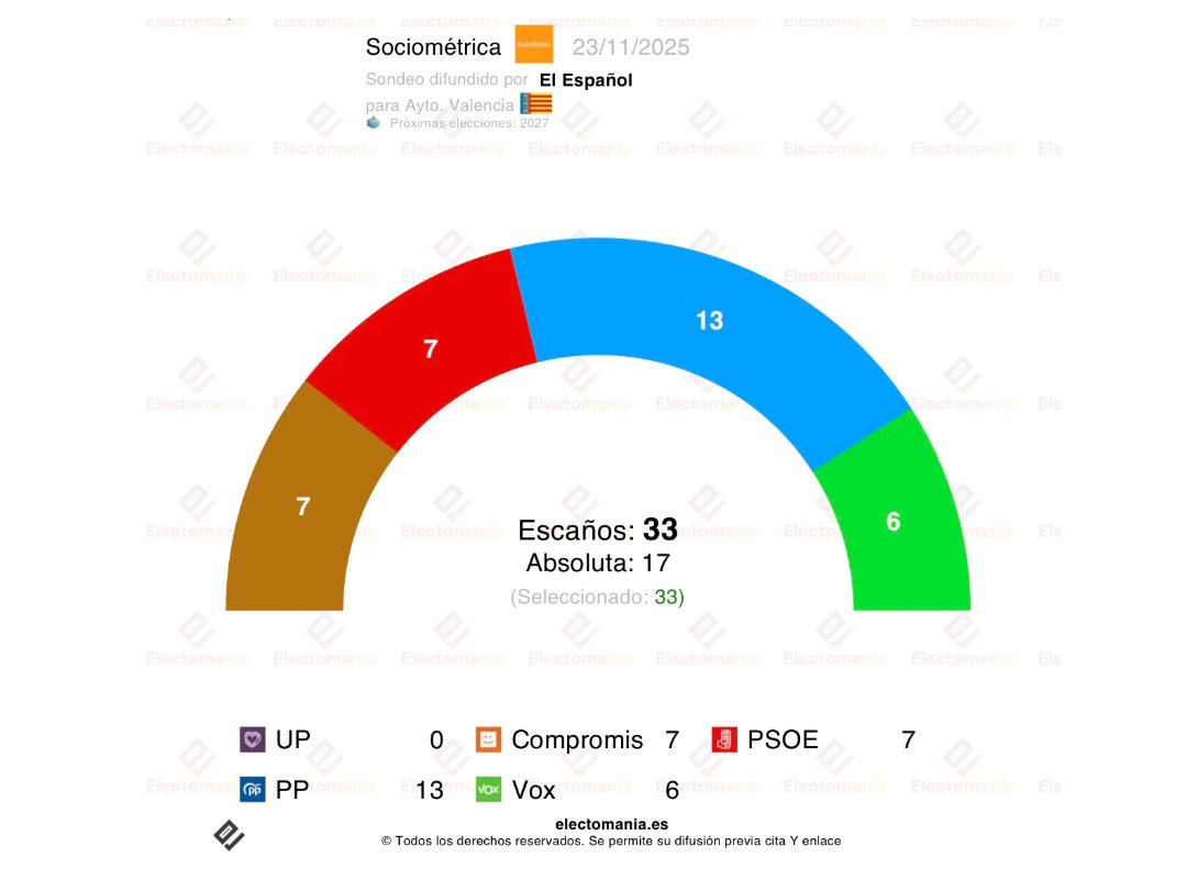 sarrioncarbo_'s tweet photo. Vaig a seguir predicant en el desert i a continuar dient que sense discurs i sense canviar l'estratègia el PSPV i Compromís no tornen a governar en anys esta terra.

Ajuntament de València. Sociométrica hui per a El Español. https://t.co/L1tkjGttQd