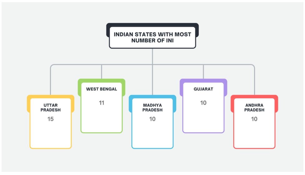 AP_CRDANews's tweet image. 📢Indian States with Most Institution of National Importance (INIs)

#AndhraPradesh (10): 
🧑‍🎓IIT #Tirupati
🧑‍🎓IIM #Vizag 
🧑‍🎓IIIT #SriCity
🧑‍🎓IIITDM #Kurnool
🧑‍🎓IISER #Tirupati
🧑‍🎓AIIMS #Mangalagiri
🧑‍🎓NIT #Tadepalligudem
🧑‍🎓NID #Amaravati
🧑‍🎓SPA #Vijayawada
🧑‍🎓IIPE #Visakhapatnam