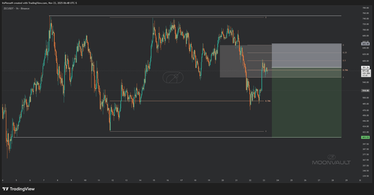 MoonvaultTrade's tweet photo. Just entered a short on $ZEC around $600. Clean range with a solid invalidation level. Targeting that liquidity sweep below the range. 
Let's see how it plays out!