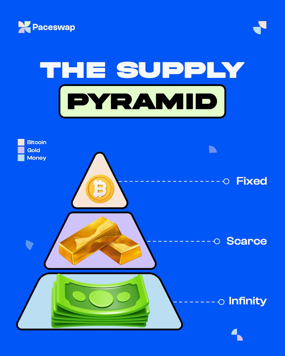 paceswap's tweet photo. The Supply Pyramid: Where Value Meets
Scarcity
Bitcoin = Fixed supply
Gold = Scarce supply
Fiat Money = Infinite supply
#Bitcoin #CryptoEducation #SupplyAndDemand #Paceswap #Web3 https://t.co/buulhPaZhc