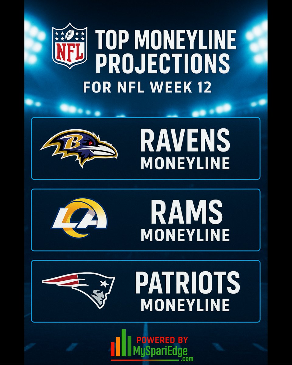 Top 3⃣ NFL Moneyline Projections

-118 Parlay 

#GamblingX | #BettingX