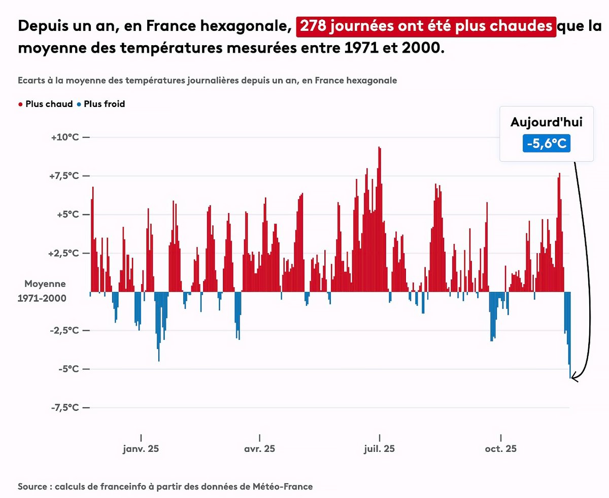 Over the past year, France has experienced 278 days above the norm! 🔥📈
With lengthy heatwaves between +5 and +10°C! 🥵

And some people will say that ONE DAY at -5.6°C below the norm will balance everything out! 🤡