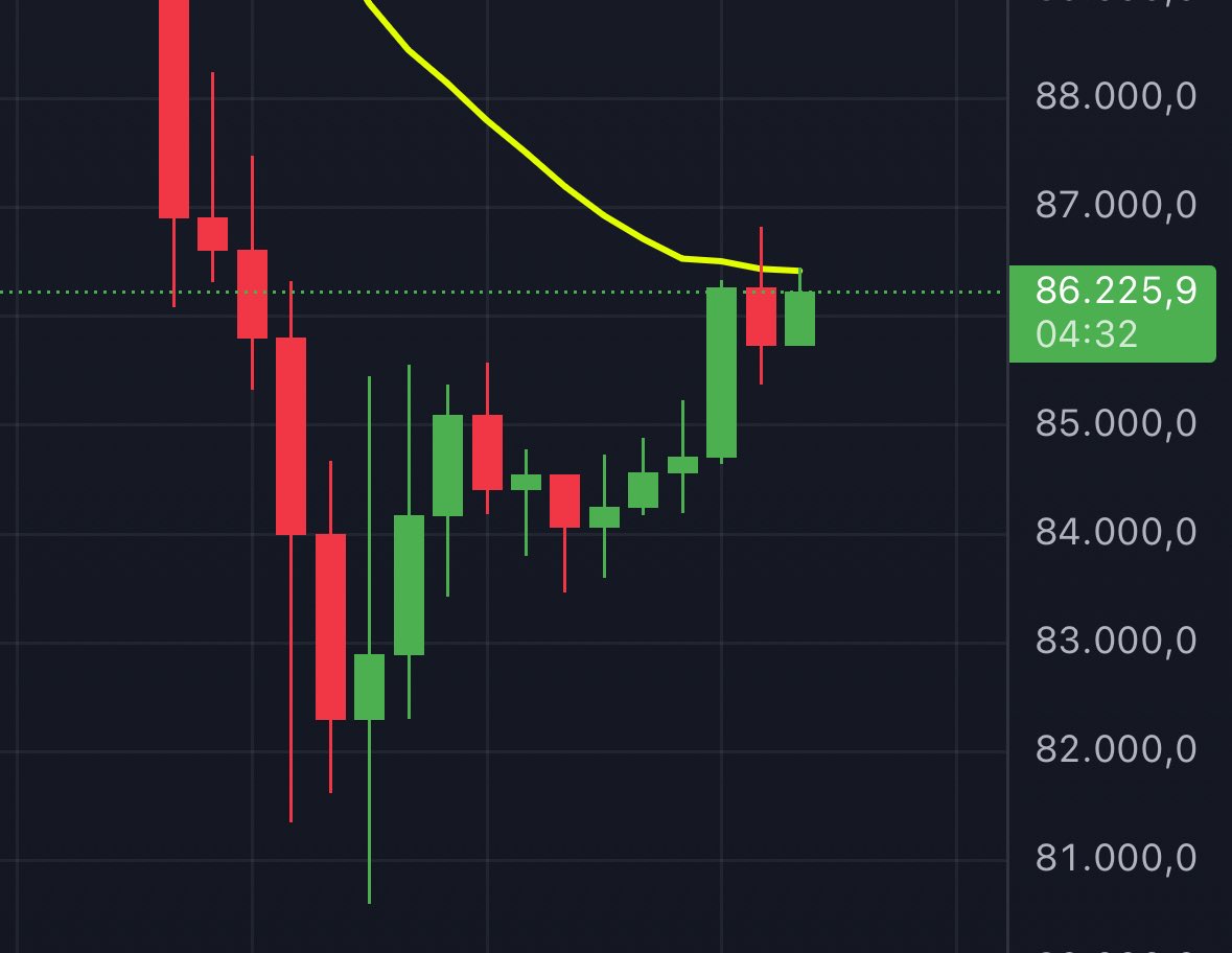 CryptNew03's tweet photo. Wenn #Bitcoin hier an der 21er EMA auf dem 4h Chart nicht drüber schließen, gehts sehr wahrscheinlich nochmal runter. 
Um einen eventuellen doppelten Boden zu formen? Was sagt ihr? https://t.co/F24WSmhZVl
