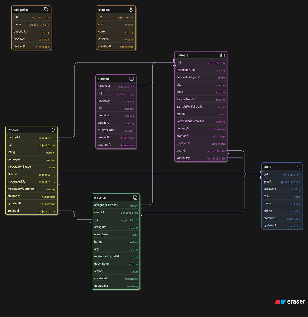 MdShehbazkhan's tweet image. 🚀 Just shipped the backend for Pixisphere — a full photography marketplace system!

Live API 👉 pixisphere-api-backend.onrender.com
Code 👉github.com/Shehbaz456/Pix…

#Nodejs #Backend #API #MongoDB #Expressjs #IndieDev #DevCommunity #Pixisphere