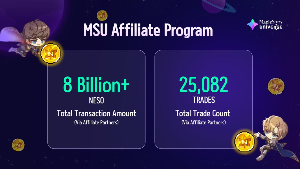 MaplestoryU's tweet image. We’re building a contribution-first system, step by step.
And you’re helping shape what it becomes

Just one month in, the Affiliate Program is already gaining momentum:

✦ 25,082 total trades
✦ 8,122,314,732.43 NESO traded