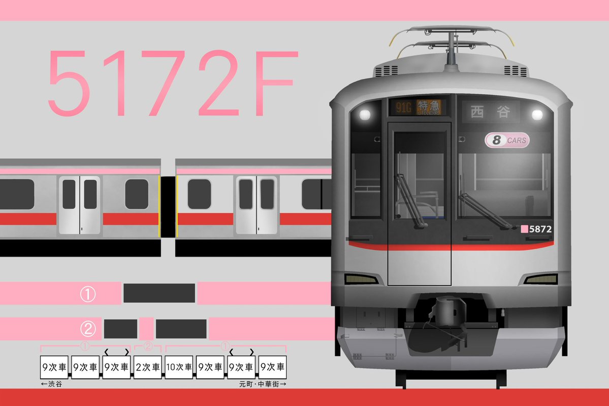 T2021Tokiwa's tweet image. #イラストで見る東急5000系列 
5172F
70･71と同様ボロサハを組み込むがこちらは1両だけ、これは4115F同様過去に5000系のM車を電装解除し組み込んだ経験があるため
(元M車は全車再電装の上4000番台に編入)
吹寄板仕上げ差異、初期車混結、太帯、元M車組込歴ありと何を経験していないのか気になるレベル