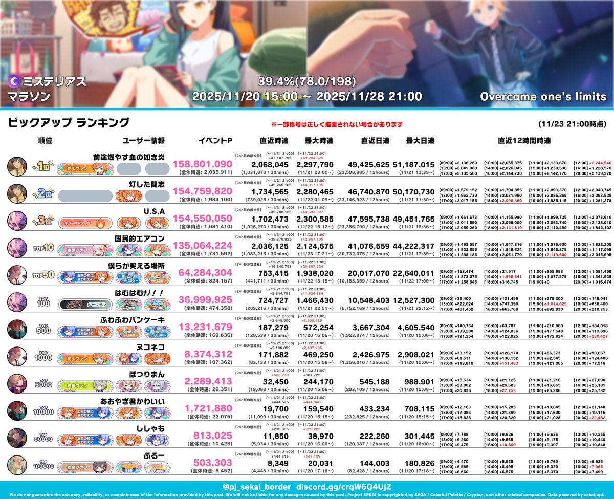 値段交渉歓迎pebeco121,222,99record1700x2,1500 Overcome one's limits】 11/23 21:00(78.0h経過)時点 100位
