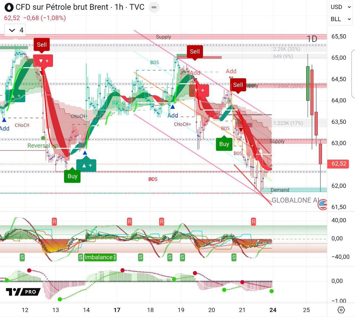 wrapped_bnb's tweet image. #UKOIL/USD H1 #Indicator #Signal #Brent #Crude #OIL #Trading #GlobalOneAI