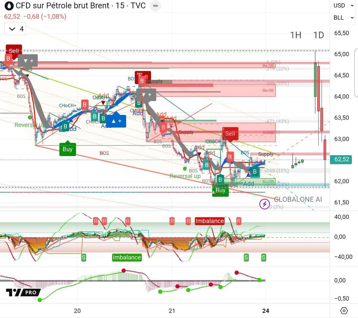 wrapped_bnb's tweet image. #UKOIL/USD M15 #Indicator #Signal #Brent #Crude #OIL #Trading #GlobalOneAI