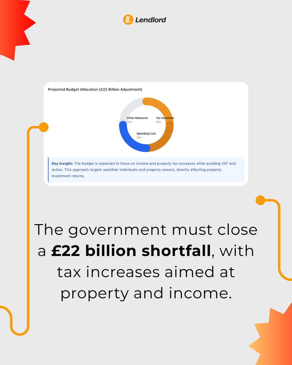 As the Autumn Budget approaches, Lendlord is breaking down the key economic indicators shaping expectations for UK landlords in 2026 - from 3.6% inflation and a £22 billion budget gap to regional price shifts and talk of a potential December rate cut.
lendlord.io/uk-autumn-budg…