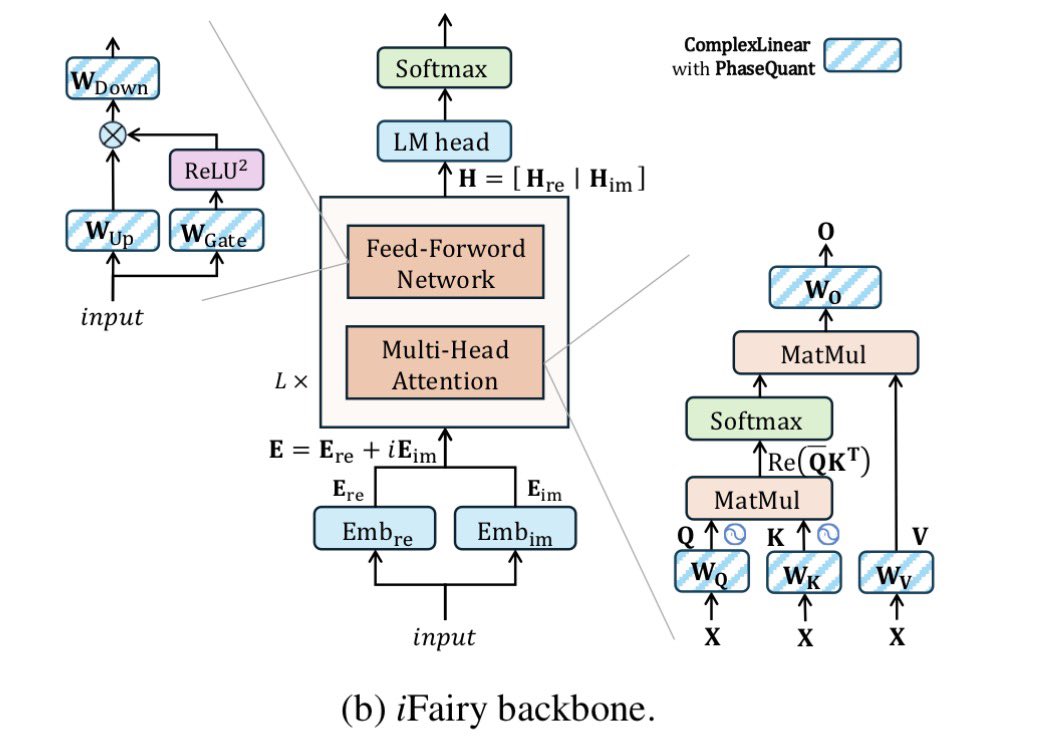 Interesting paper: 2-bit LLM in complex numbers. all weights in {±1, ±i} (no zero!)

Excited to see this extended to multimodal (audio/video/phase-heavy data is where complex reps should really shine)

Paper: arxiv.org/abs/2508.05571
Code &amp; models: github.com/PKULab1806/Fai…
HF