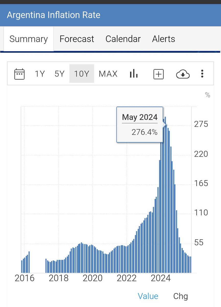 خاویر میلی تورم رو کاهش داد(به محدوده ۳۰ درصد رسیده)، بدهی رو تا حد زیادی کنترل کرد و در انتخابات هم پیروز شد!

ولی شما ببینید وقیحانه چه می‌گویند! این دروغ هست یا نفهمی یا بی‌شرفی؟