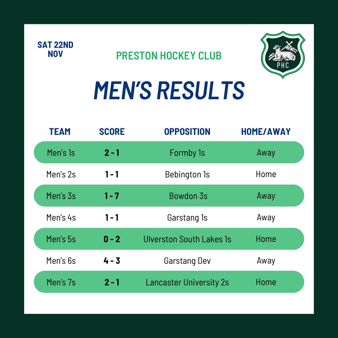 PrestonHC1903's tweet image. Our results from this weekend 🏑🟢⚪️

Well done Women’s 2s for being this weeks team to #makethebackboardsing 🎶

#phc #preston #hockey #lancashire