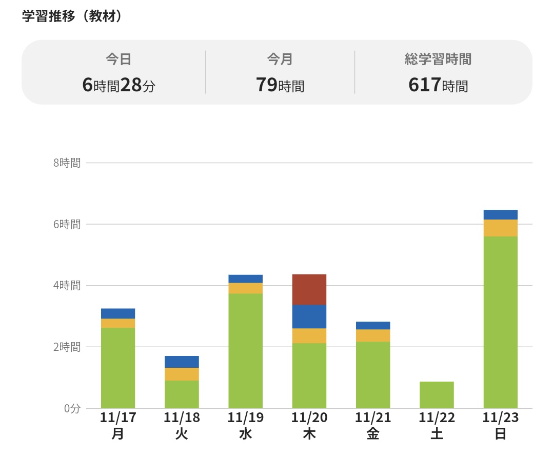 anspi_pf's tweet image. 弾いて弾いて弾きまくりました😊
弾けないところを50回ずつ🤭