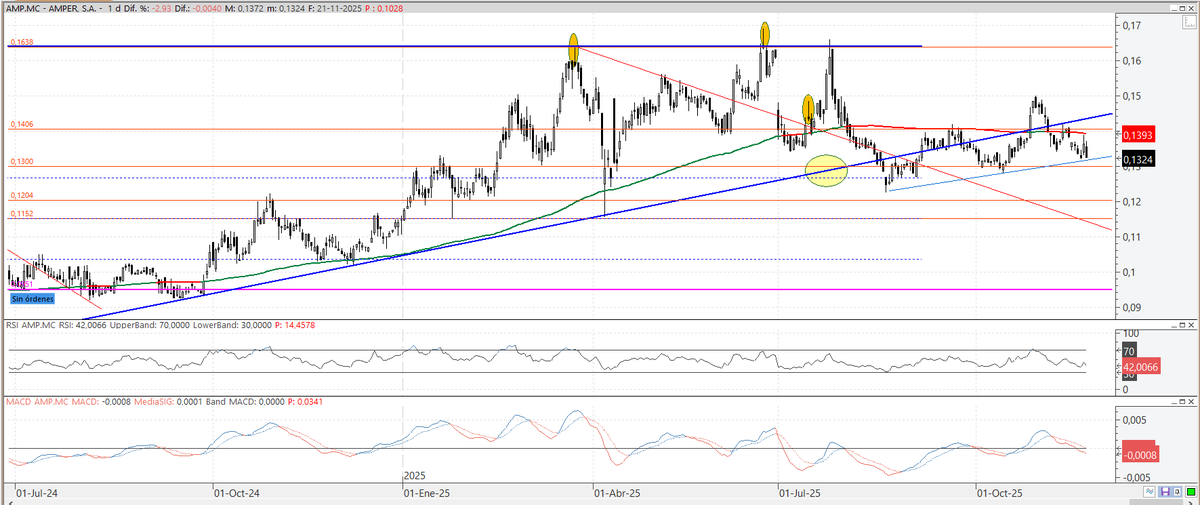 aserrinaserran7's tweet image. #Amper dentro de lo previsto, sigue consolidando, y parece estar apoyando en una alcista de corto plazo. Por ahora el valor está tranquilo. Suerte