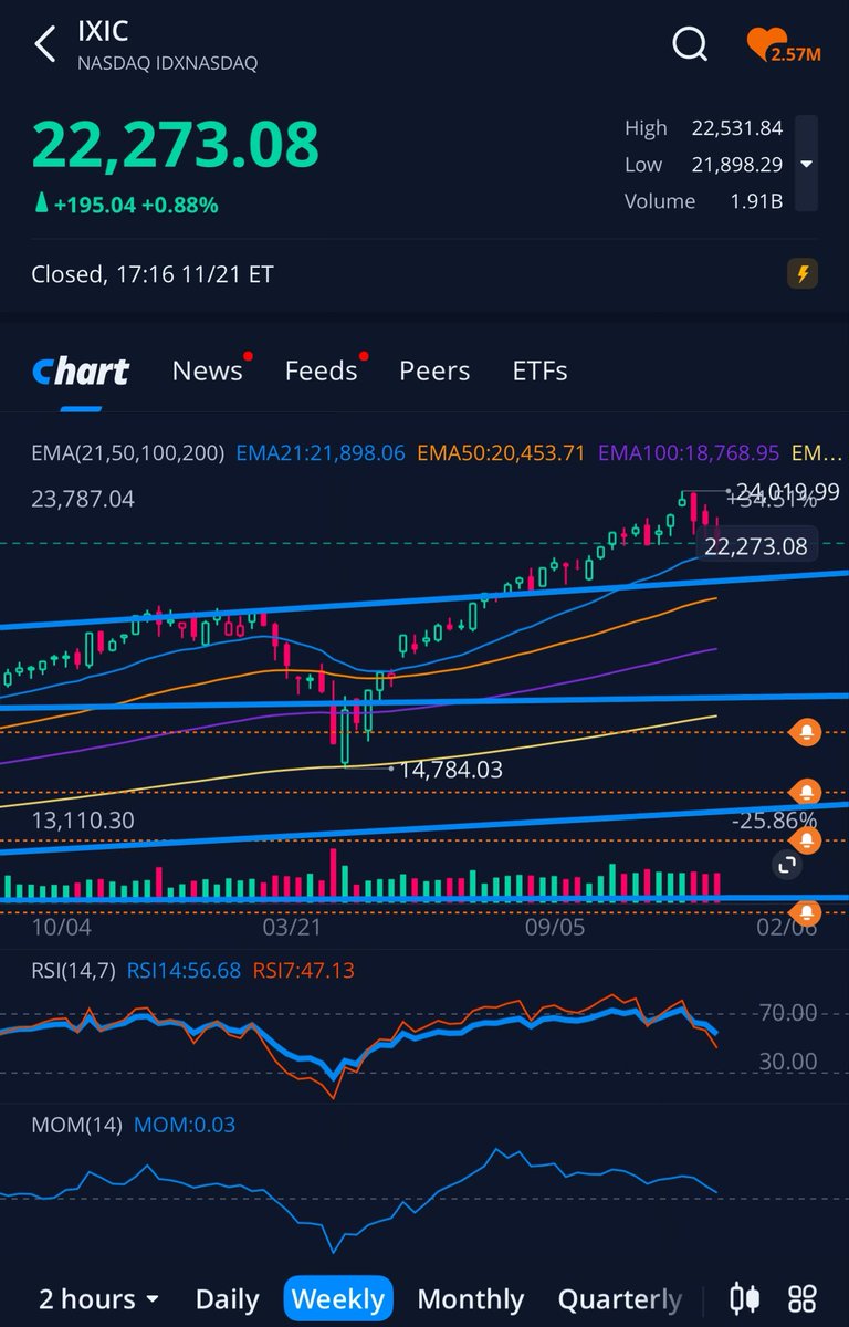 GoNdGo8's tweet image. We like looking at the #Nasdaq from several angles starting with $IXIC which is the index that represents the exchange as a whole. 

It seems to be in a fight with resistance, and it’s winning 😎

As long as 21-20k isn’t breached it should be all good … for now 😈