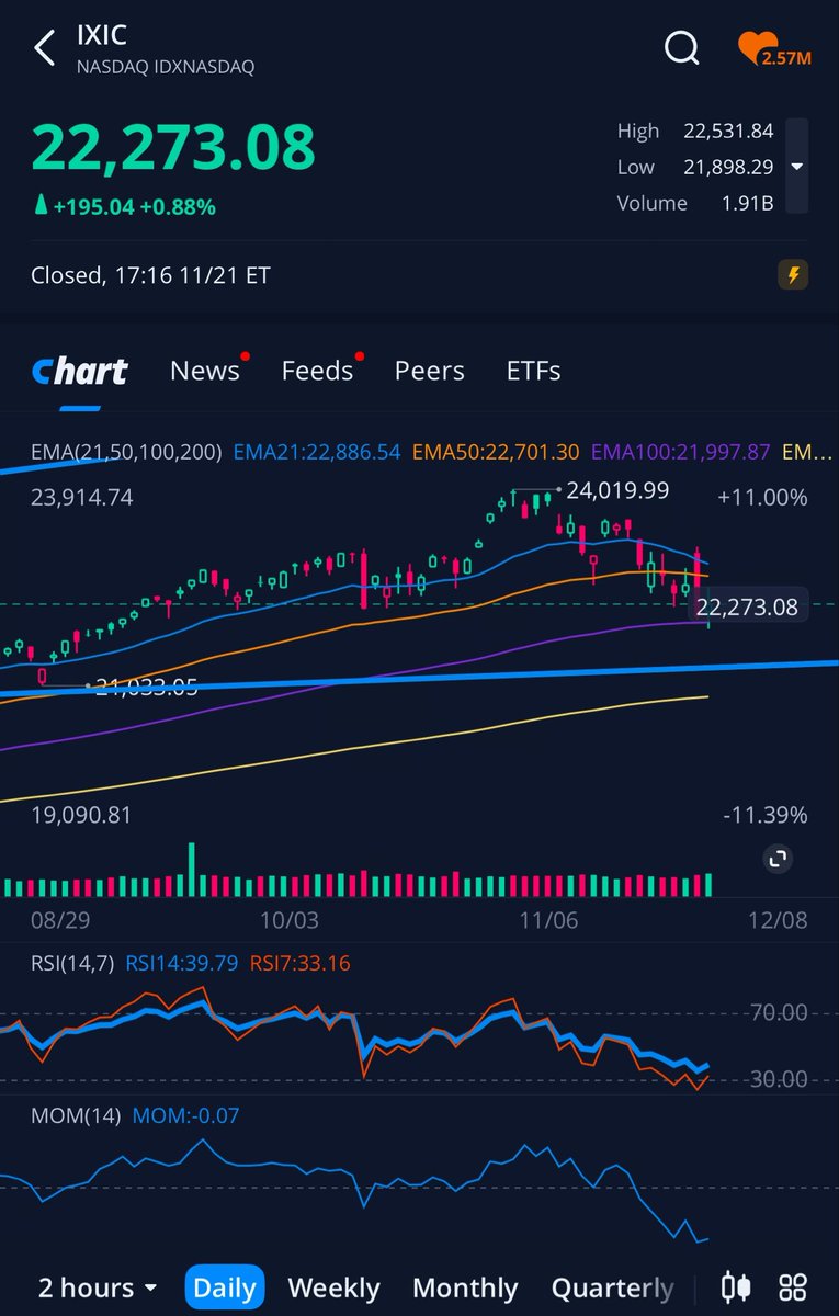 GoNdGo8's tweet image. We like looking at the #Nasdaq from several angles starting with $IXIC which is the index that represents the exchange as a whole. 

It seems to be in a fight with resistance, and it’s winning 😎

As long as 21-20k isn’t breached it should be all good … for now 😈