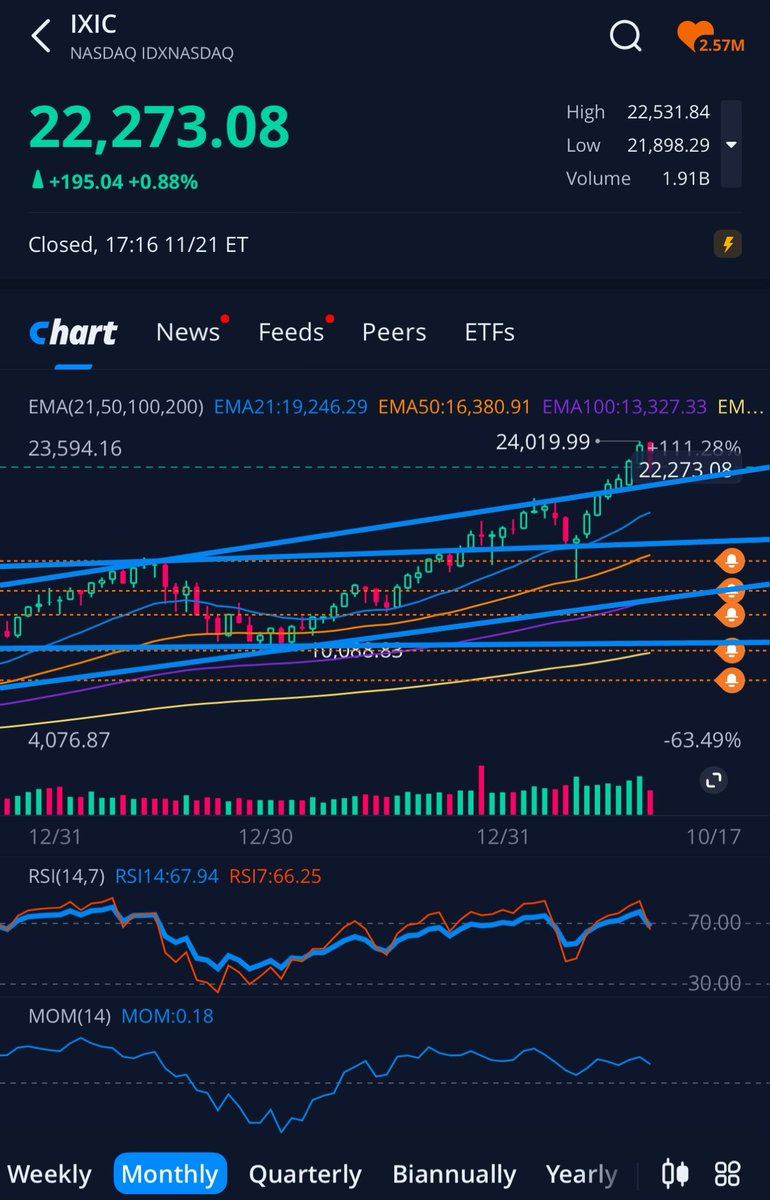 GoNdGo8's tweet image. We like looking at the #Nasdaq from several angles starting with $IXIC which is the index that represents the exchange as a whole. 

It seems to be in a fight with resistance, and it’s winning 😎

As long as 21-20k isn’t breached it should be all good … for now 😈