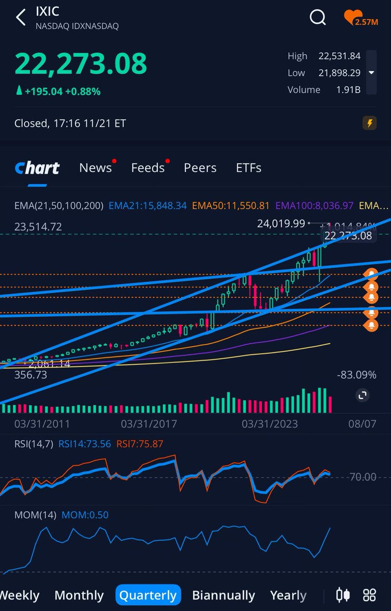 GoNdGo8's tweet image. We like looking at the #Nasdaq from several angles starting with $IXIC which is the index that represents the exchange as a whole. 

It seems to be in a fight with resistance, and it’s winning 😎

As long as 21-20k isn’t breached it should be all good … for now 😈
