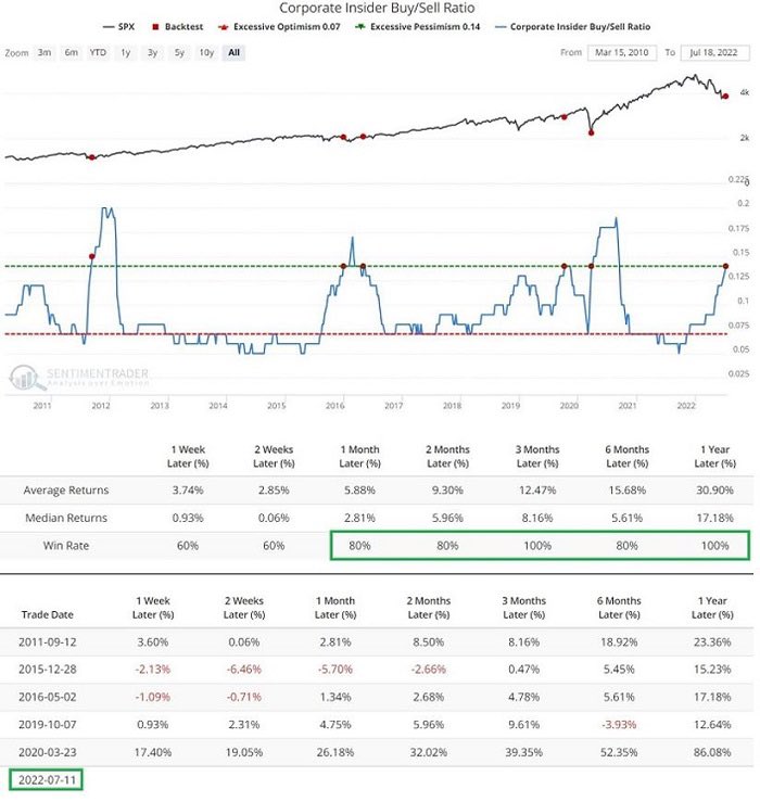 BrianFeroldi's tweet image. Insider selling is mostly noise.

Insider buying is mostly signal.