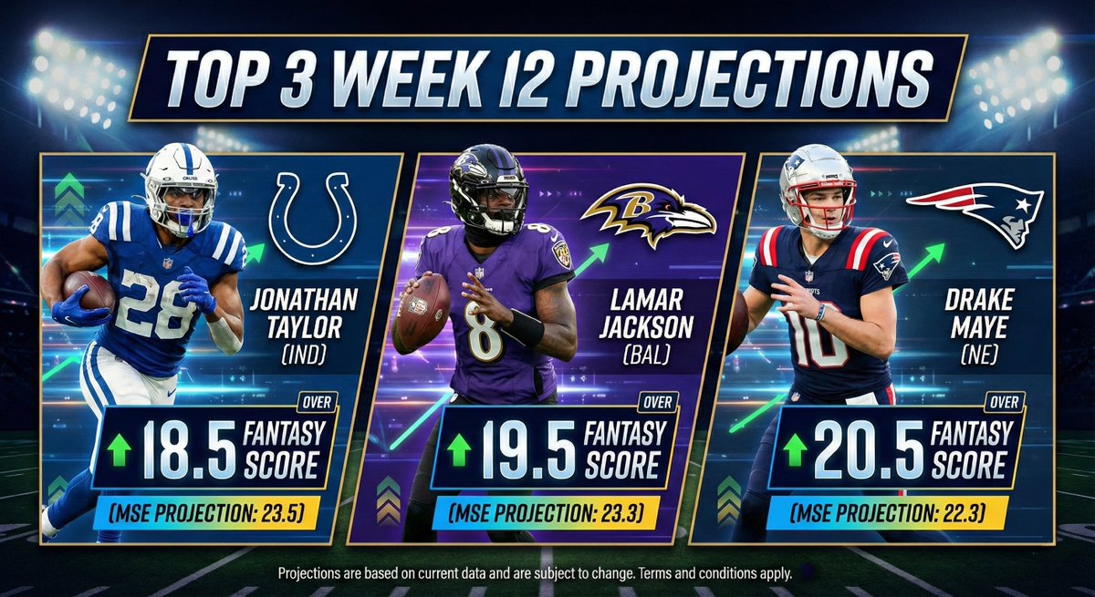 Top 3 NFL PrizePicks Projections

Optimizer loves these 3 today

Want more? Link in bio 🫡

#PrizePicksNFL | #GamblingX
