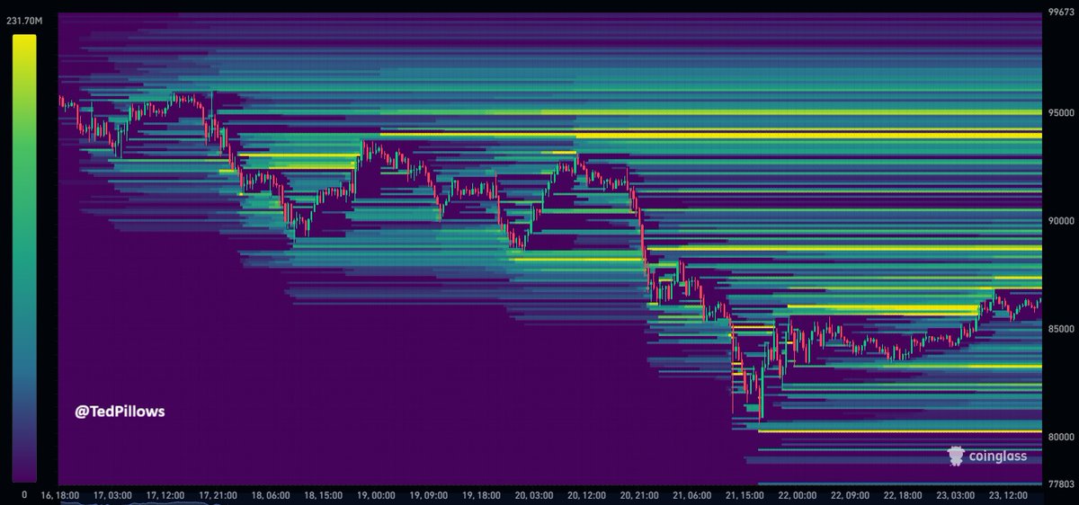 Some decent liquidity clusters are building for $BTC now.

On the upside, Bitcoin has major liquidity zones around $88,500 and $94,000.

On the downside, BTC major liquidity zones are around $83,000 and $80,000.