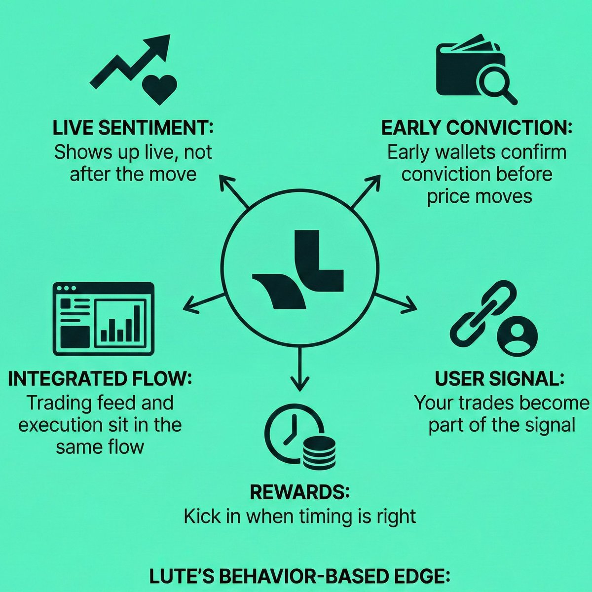 Nikyaps's tweet image. Charts show results but Lute shows intention

why trade on Lute

• sentiment shows up live, not after the move

• early wallets confirm conviction before price moves

• rewards kick in when timing is right

@lute  doesn’t just show charts

it shows behaviour
