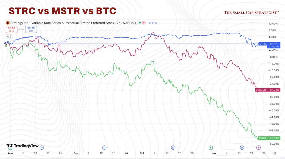 SCapStrategist's tweet image. A preferred yielding 10.5 percent is never income. It is a volatility swap disguised as safety.

$STRC is not a yield product. It is a retail funded short vol position inside a Bitcoin levered balance sheet.

Pennies collected, steamroller already moving.
#MSTR #STRC #Bitcoin
